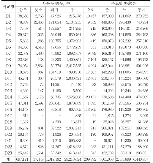 D도의 시군별 가축사육두수 및 분뇨발생량