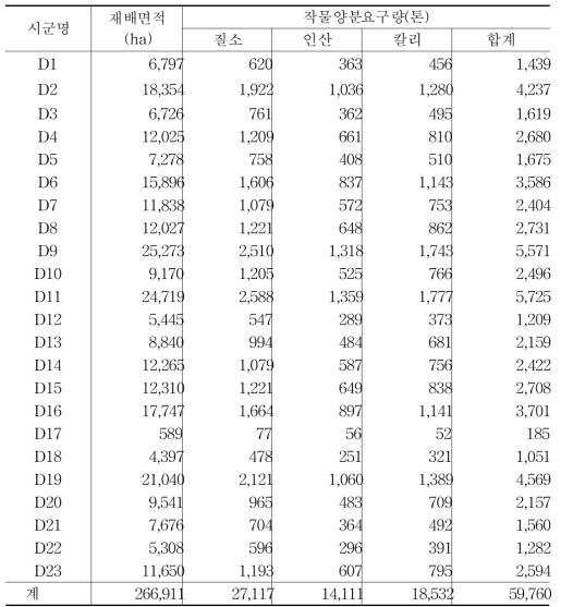 D도의 시군별 작물 재배면적 및 작물양분요구량