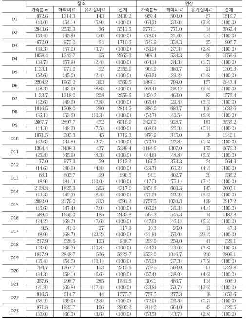 D도의 양분 공급요인별 비중
