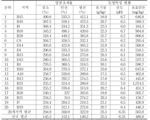 과다 양분 시군지역 농경지 토양특성 현황