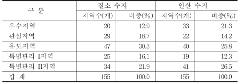 전국의 시군별 양분관리 유형별 비중