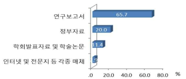 양분수지지표 접근 경로