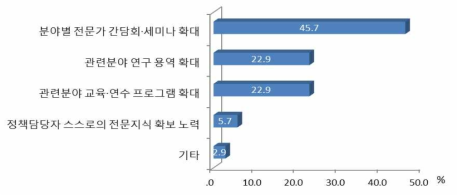 양분수지 지표 이해도 증대 방안