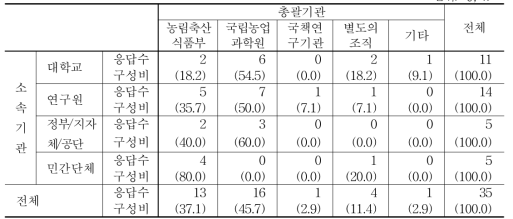 응답자 소속기관별 총괄기관 선호도 단위: 명, %