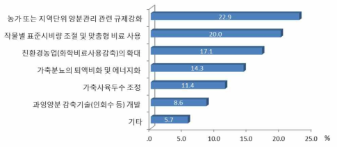 과잉양분 관리방안