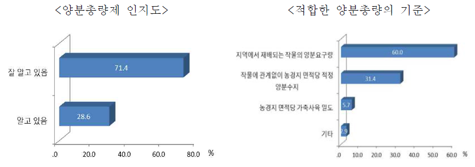 양분총량제 인지도 및 적합한 양분총량의 기준