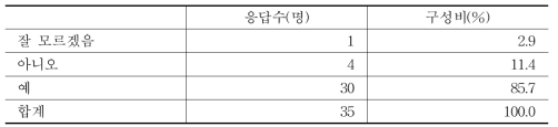 양분총량제 시행의 필요성 여부