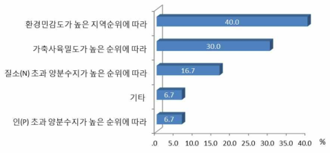 시범지역 선정기준