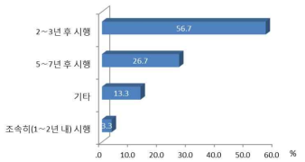 적합한 양분총량제 시행 시기