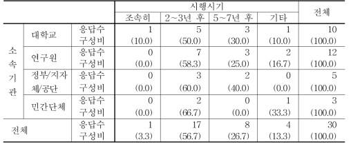 응답자 소속기관별 시행시기 선호도