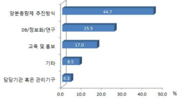 양분총량제 시행방안 관련 의견