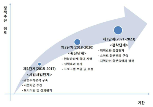 양분총량제의 단계별 추진 방식