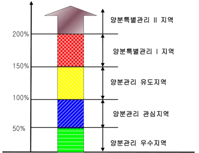 질소성분 양분초과량 기준 양분관리지역 지정