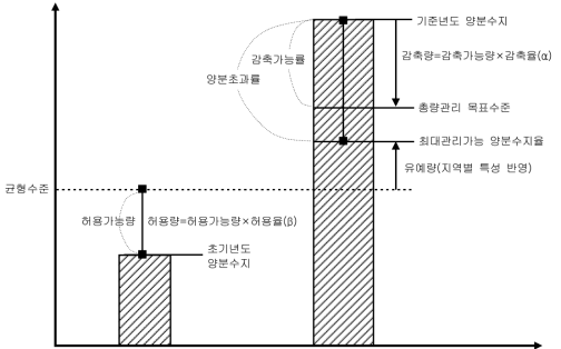 지역단위 양분총량관리 시스템 개념도