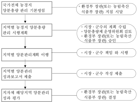 지역단위 양분총량제 시행절차(안)