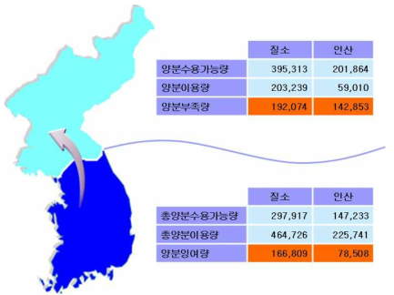 남북한 농경지의 잉여양분량 및 부족량 추정(2005년 기준)