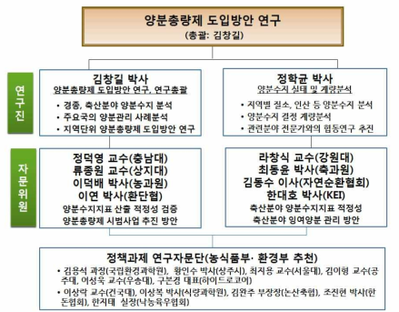 양분총량제 연구 수행관련 자문단 구성 체계