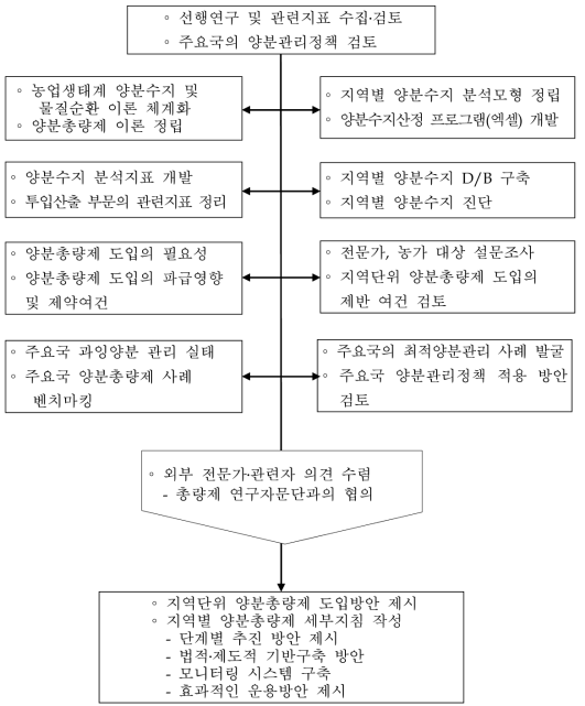 연구의 흐름도