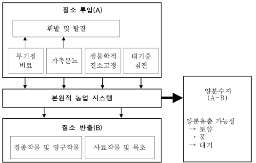 OECD 양분수지지표(질소수지) 산정의 기본 골격