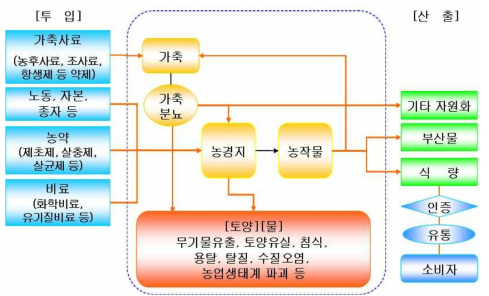 농업부문의 물질균형 투입-산출 양분수지의 개념도