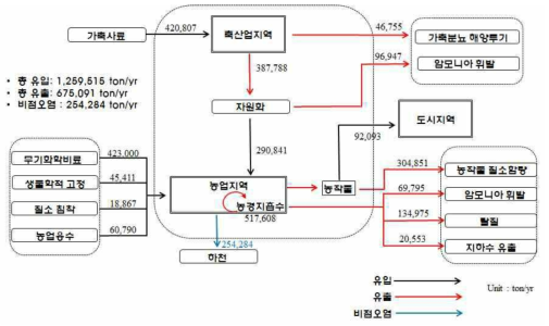 농업 및 축산업 지역의 질소 유입 및 유출