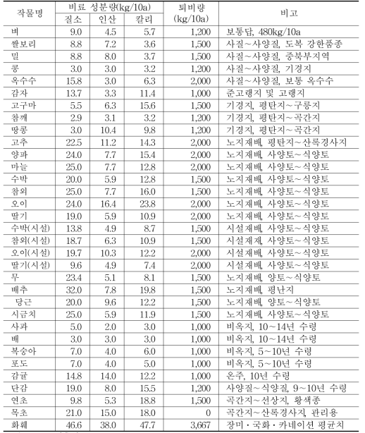 주요 작물별 표준시비량