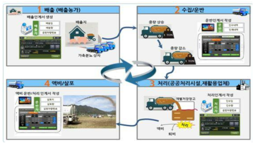 가축분뇨 전자인계시스템의 구조