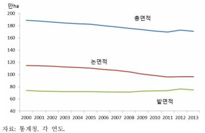 농경지면적의 변동 추이