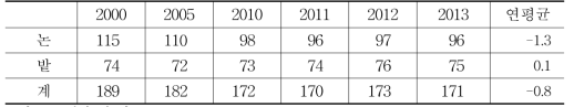 연도별 농경지면적