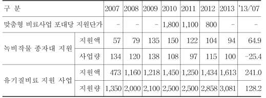 연도별 화학비료 감축 관련사업 현황