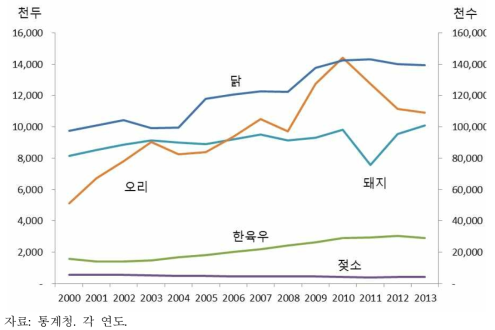 가축사육두수 변동 추이