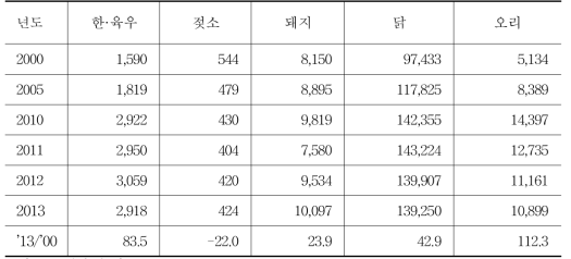 연도별 가축사육두수 현황