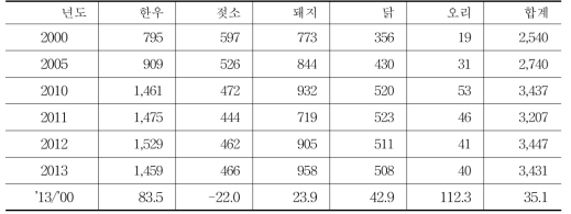 연도별 가축분뇨 발생량