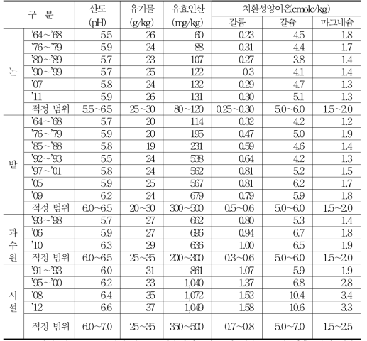 연차별 화학성 현황(토양별)