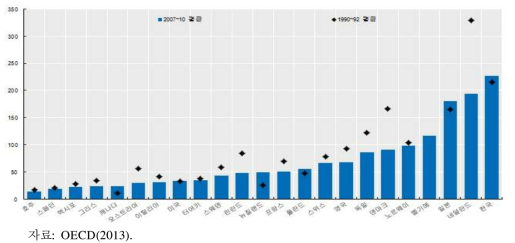 OECD 주요국의 질소잉여 집약도(kg/ha) 변동 추이(1990～2010)