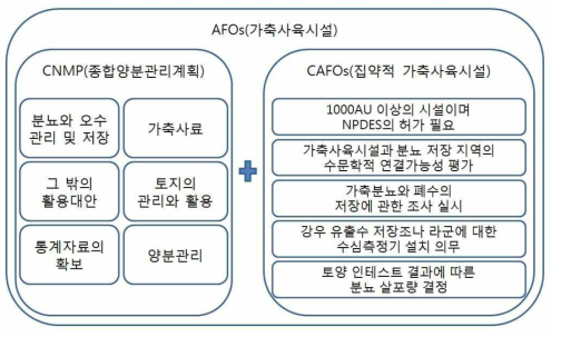 미국의 가축사육시설의 양분관리의 기본 틀