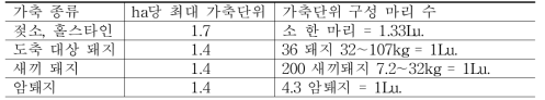 덴마크의 축사에 적용되는 질소 기준