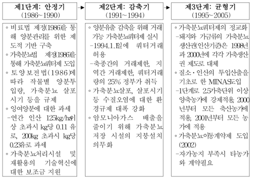 네덜란드 양분관리정책의 단계적 발전 과정