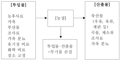 무기물기장제도의 무기물 투입 및 산출 구조