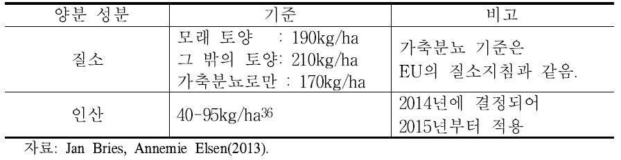 벨기에의 성분별 양분관리 기준