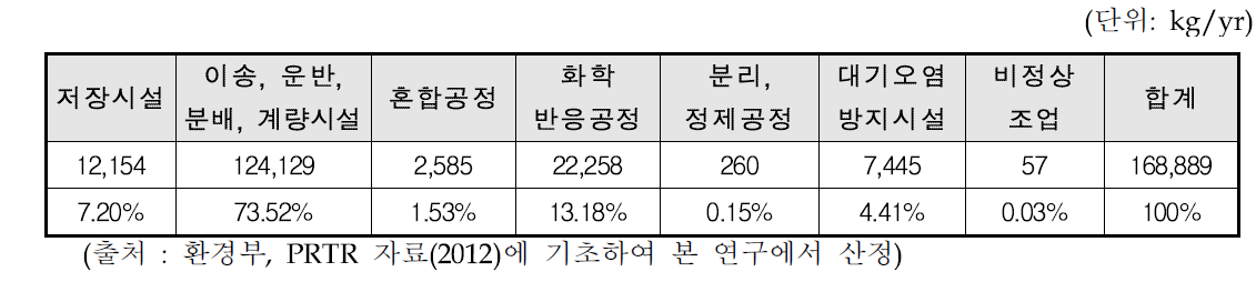 국내 석유화학계 기초화학물질 제조업, 합성수지 및 기타 플라스틱물질 제조업, 합성고무 제조업에서의 에틸렌의 단위공정별 대기 배출량