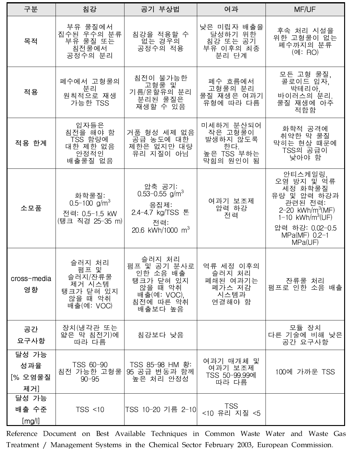 부유 물질에 대한 BAT 관련 기술