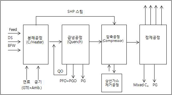 에틸렌/프로필렌 주요 공정구성