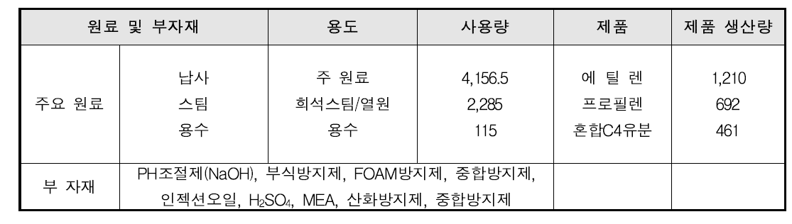 에틸렌/프로필렌 공정의 물질 소비현황