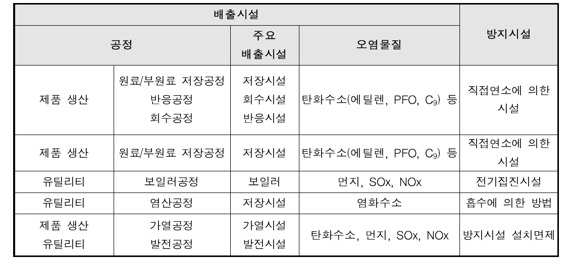 에틸렌/프로필렌 공정의 배출시설 및 방지시설 현황