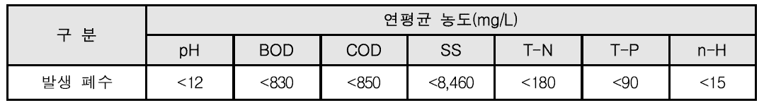 에틸렌/프로필렌 공정의 폐수 현황