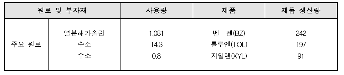 BTX 공정의 물질 소비현황 - A 사업장