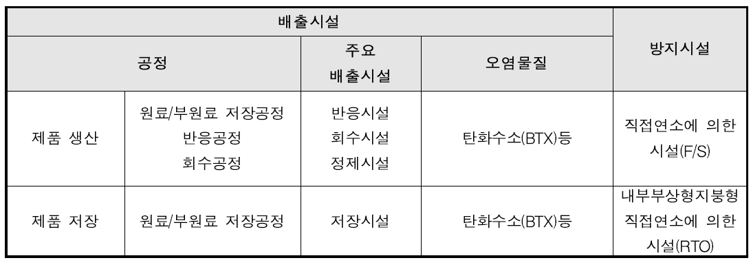 BTX 공정의 배출시설 및 방지시설 현황