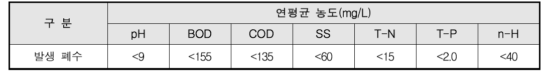 BTX 공정의 폐수 현황