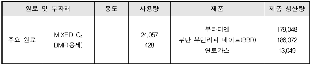 부타디엔 공정의 물질 소비현황 - A 사업장